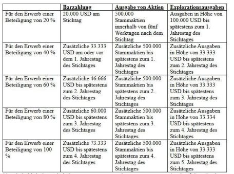 Terra Clean Energy Corp. schließt endgültige Vereinbarungen zum Erwerb von Uran-Claims im San Rafael Swell, Utah, USA