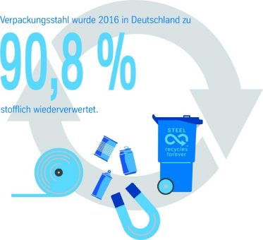 Materialkreislauf für Verpackungsstahl funktioniert
