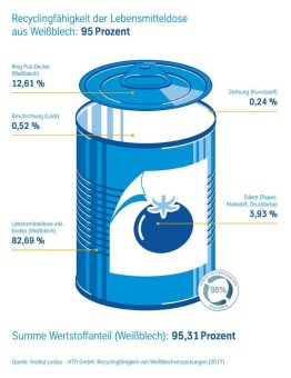 Untersuchung bescheinigt: Weißblechverpackungen verfügen über hervorragende Recyclingfähigkeit