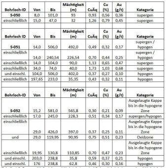 Star Copper meldet über dem Grenzwert liegende Probenanalysen und steigert das Gehaltsprofil ab Oberfläche