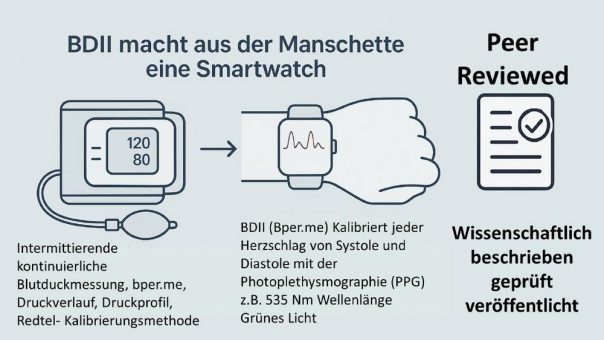 BDII macht aus der Manschette eine Smartwatch: Neue Logik für kontinuierliche Blutdruckmessung