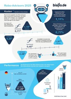 Robo-Advisors 2025: Weniger Wachstum – mehr Vielfalt