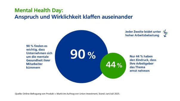 Studie zum Mental Health Day