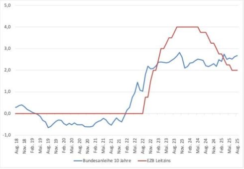 „Nie wieder Niedrigzinsen?“ – der aktuelle Neuwirth Finance Zinskommentar