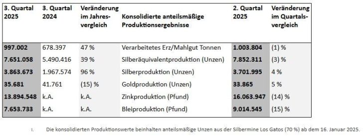 First Majestic produzierte im 3. Quartal 2025 7,7 Mio. Unzen AgÄq – bestehend aus einem Rekordwert von 3,9 Mio. Unzen Silber und 35.681 Unzen Gold