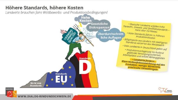 Höhere Standards, höhere Kosten – Landwirte brauchen faire Wettbewerbs- und Produktionsbedingungen