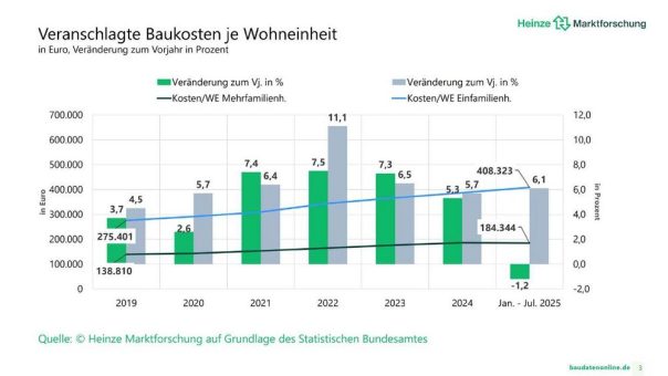 Der Eigenheimbau wird immer mehr zum Premiumprodukt, im Mehrfamilienhausbau sinkt die Wohnfläche