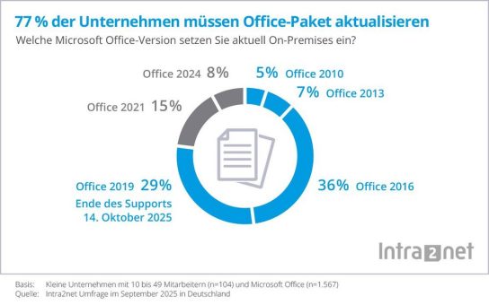 77 % der kleinen Unternehmen erhalten ab sofort keine Sicherheitsupdates für ihr Office-Paket mehr