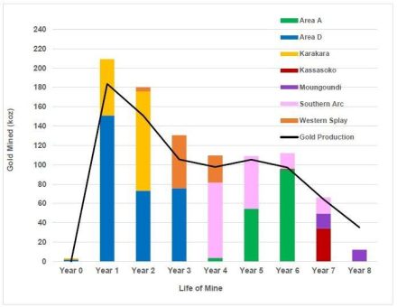 Fortuna legt solide PEA für das Goldprojekt Diamba Sud im Senegal vor: IRR nach Steuern von 72 % und NPV5 % von 563 Millionen US-Dollar bei einem Preis von 2.750 US-Dollar pro Unze