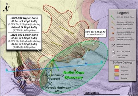 NevGold entdeckt hochgradige Oxid-Antimon-Zone „Bullet Zone“ ab der Oberfläche in den Step-Out-Bohrungen 2025: 14,90 g/t AuÄq über 4,6 Meter (3,76 % Antimon und 0,29 g/t Au) innerhalb von 2,42 g/t AuÄq über 53,3 Meter (0,57 % Antimon und 0,22 g/t Au) auf