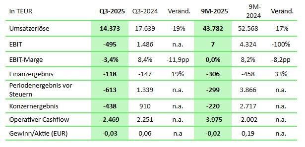 SYZYGY AG: Herausforderndes Marktumfeld bremst Umsatz im 9-Monatszeitraum