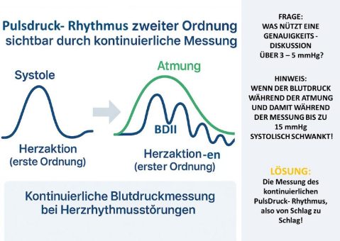 Wie sinnvoll ist die Blutdruckmessung nach DIN EN ISO 81060-2 bei Herzrhythmusstörungen?