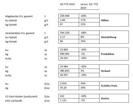 Update hinsichtlich Betrieb und Kapitalstruktur für 3. Quartal 2025 (seit Jahresbeginn)