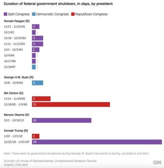 „Shutdown lähmt Amerika“ – der aktuelle Neuwirth Finance Zins-Kommentar