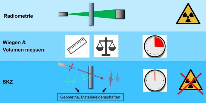Flächengewichtsmessung ohne gesundheitsgefährdende Strahlung