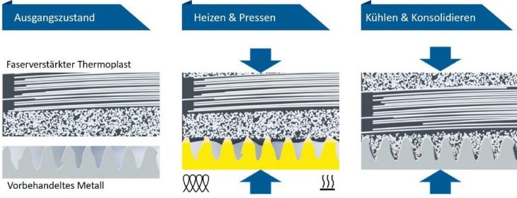 Thermisches Direktfügen von Kunststoffen und Metallen durch optimierte Oberflächenvorbehandlung – ein neues Standardverfahren?