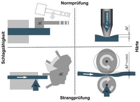 SKZ – Neues Forschungsprojekt gestartet:  Inline-Überwachung der mechanischen Eigenschaften am Kunststoffstrang