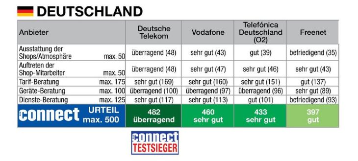 connect testet Mobilfunk-Shops in Deutschland, Österreich und der Schweiz