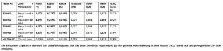 St-Georges berichtet über ein erfolgreiches Oberflächenprogramm, das hochgradigen Nickel und weitverbreitete PGE-Mineralisierung im Projekt Julie bestätigt