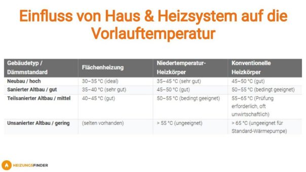 Wärmepumpe effizient nutzen: Warum die Vorlauftemperatur entscheidend für Ihre Heizkosten ist