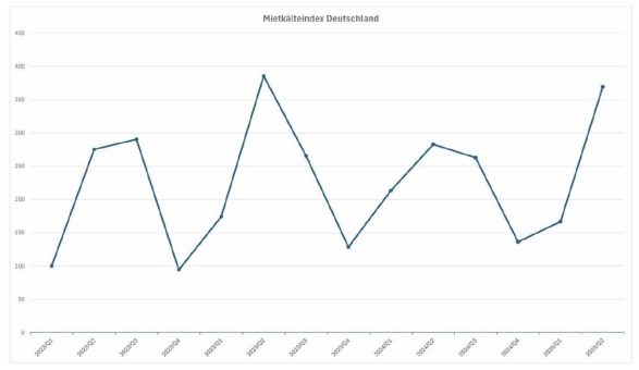 Mietkälte-Index Q2 2025 kurz vor Allzeithoch
