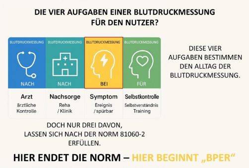 Die vier Aufgaben der Blutdruckmessung – und warum die Norm allein nicht genügt