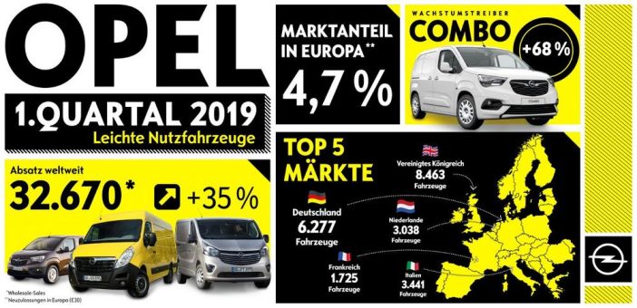 Erfolgreiche Nutzfahrzeug-Offensive von Opel: Kräftiges Plus von 35 Prozent im 1. Quartal