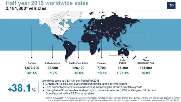 Weltweiter Absatz steigt im ersten Halbjahr um 38,1 Prozent