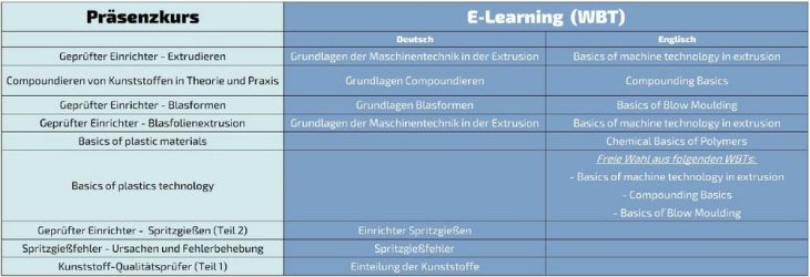 It’s a perfect match: Wenn Präsenzkurse und e-Learning Hand in Hand gehen