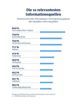 Die wichtigsten Informationsquellen für B2B-Entscheider