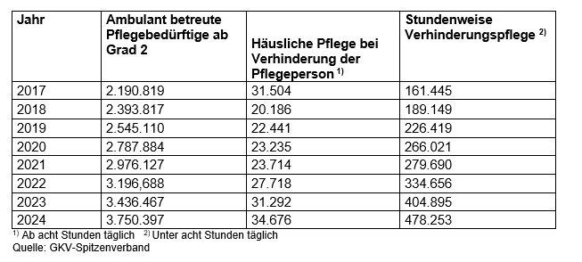 Verhinderungspflege: Mehr als drei Millionen Pflegebedürftige verzichten auf diese Leistung ihrer Pflegeversicherung