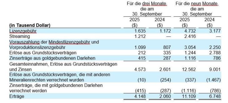 Gold Royalty meldet Rekordumsatz sowohl für das Quartal als auch für das bisherige Geschäftsjahr