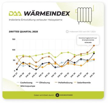 DAA WärmeIndex Q3 2025: Nachfrage nach fossilen Heizungen steigt nach politischen Ankündigungen sprunghaft an, Wärmepumpe bleibt weiter stark