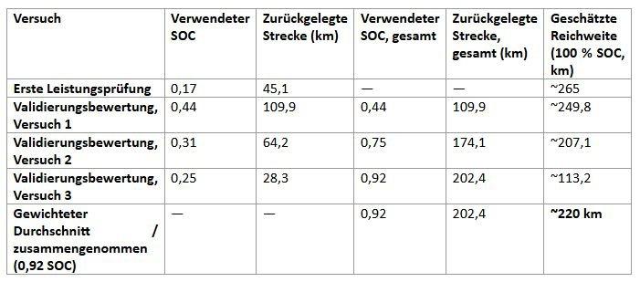 Battery X Metals berichtet über eine nachhaltige Steigerung der effektiven Reichweite von 40 km auf über 200 km nach gezieltem Zellenaustausch und Rebalancing, die über vier Monate und 2.000 km im realen Betrieb in Vorversuchen aufrechterhalten wurde