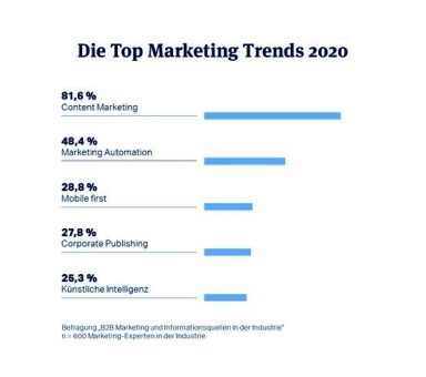 Die B2B-Marketing-Trends 2020
