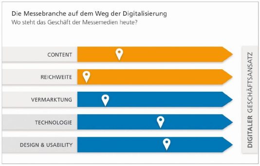 ngn veröffentlicht Benchmark-Studie zum Status Quo der Digitalisierung in der Messebranche