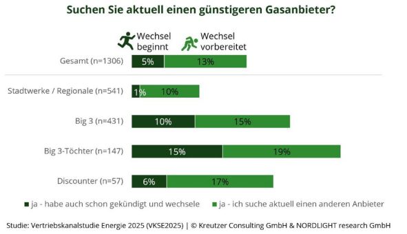 18 % der Gaskunden wollen wechseln!