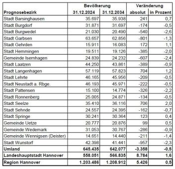 Neue Bevölkerungsprognose bis 2035: Region Hannover wächst leicht