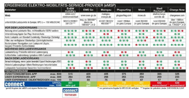 connect Ladenetztest bewertet die Qualität von Schnellladesäulen in Deutschland, Österreich und der Schweiz