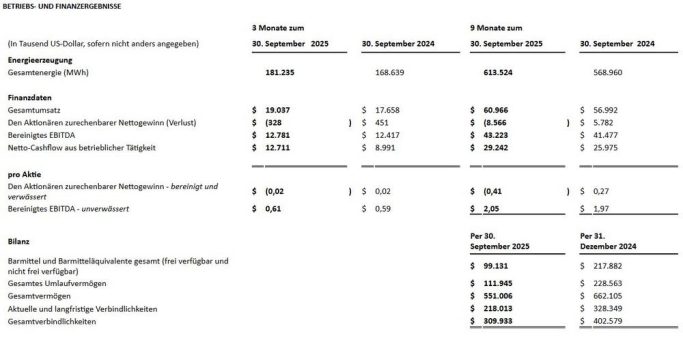 Polaris Renewable Energy gibt die Ergebnisse für das 3. Quartal 2025 bekannt