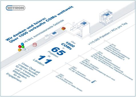 Über 1.000 verkaufte COMs weltweit