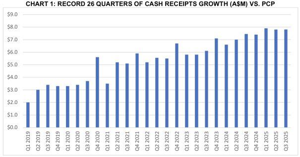 De.mem Ltd.: Vierteljährlicher Aktivitätsbericht zum 30. September 2025: Rekordzahlen bei Barzahlungen, Umsatz und EBITDA