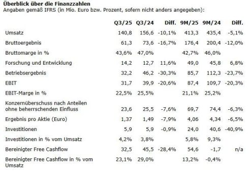 Elmos Semiconductor SE: Erfreuliche Auftragsentwicklung und starker Free Cashflow im dritten Quartal 2025 – Free Cashflow Prognose für das Gesamtjahr erhöht