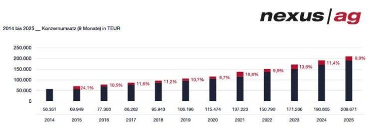 Nexus AG: Sehr starke Umsatz- und Ergebnissteigerung im dritten Quartal 2025