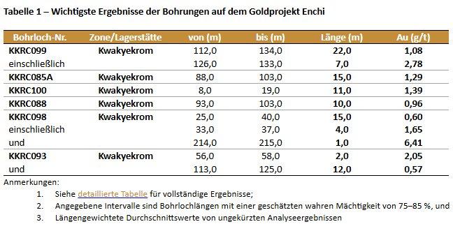 Newcore Gold durchteuft bei Bohrungen auf dem Goldprojekt Enchi in Ghana 1,08 g/t Gold über 22,0 Meter und 1,29 g/t Gold über 15,0 Meter