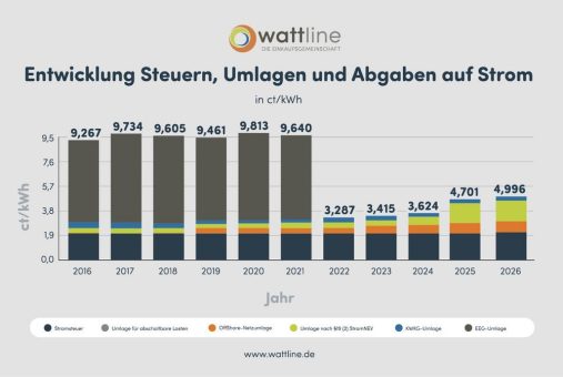 Umlagen auf Strom für 2026 veröffentlicht: Anstieg um 11,13 % zum Vorjahr