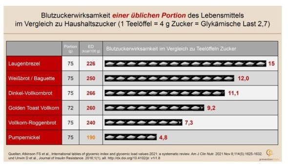 5 Millionen Menschen in Deutschland müssten  nicht zuckerkrank sein – aber sie erfahren es nicht