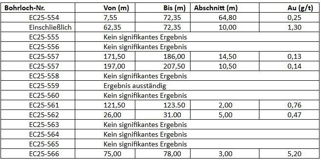 Klondike Gold meldet Bohrergebnisse der Phase 1 mit 5,20 g/t Au über 3 Meter