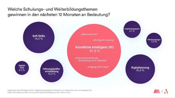 Weiterbildung mit KI – Masterplan-Studie offenbart große Lücke