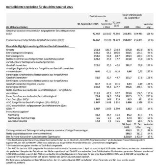 Fortuna gibt Ergebnisse für das dritte Quartal 2025 bekannt